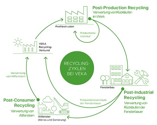 Recyclingzyklen bei VEKA
