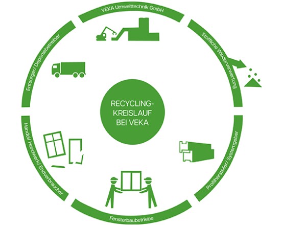 Recyclingkreislauf bei der VEKA Umwelttechnik