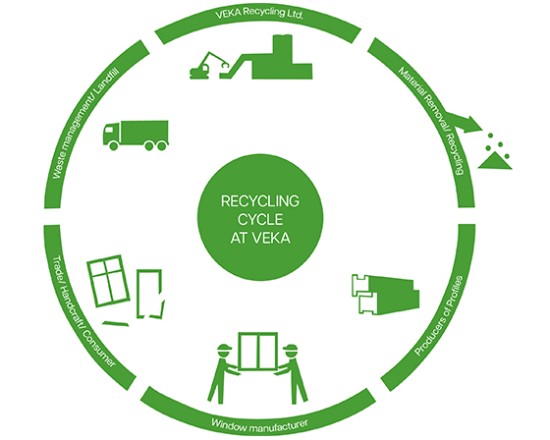Recycling cycle at VEKA Umwelttechnik
