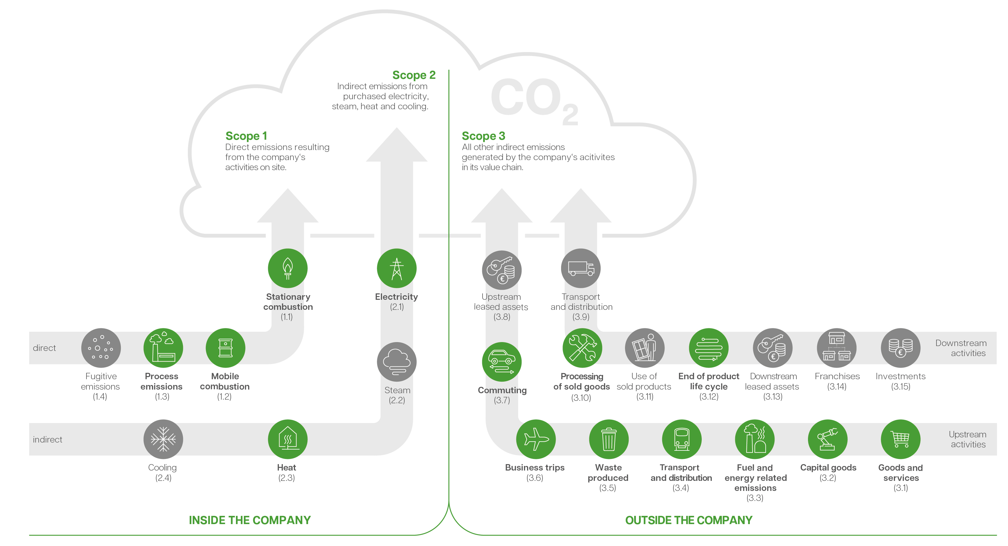 Graphic showing scope 1-3