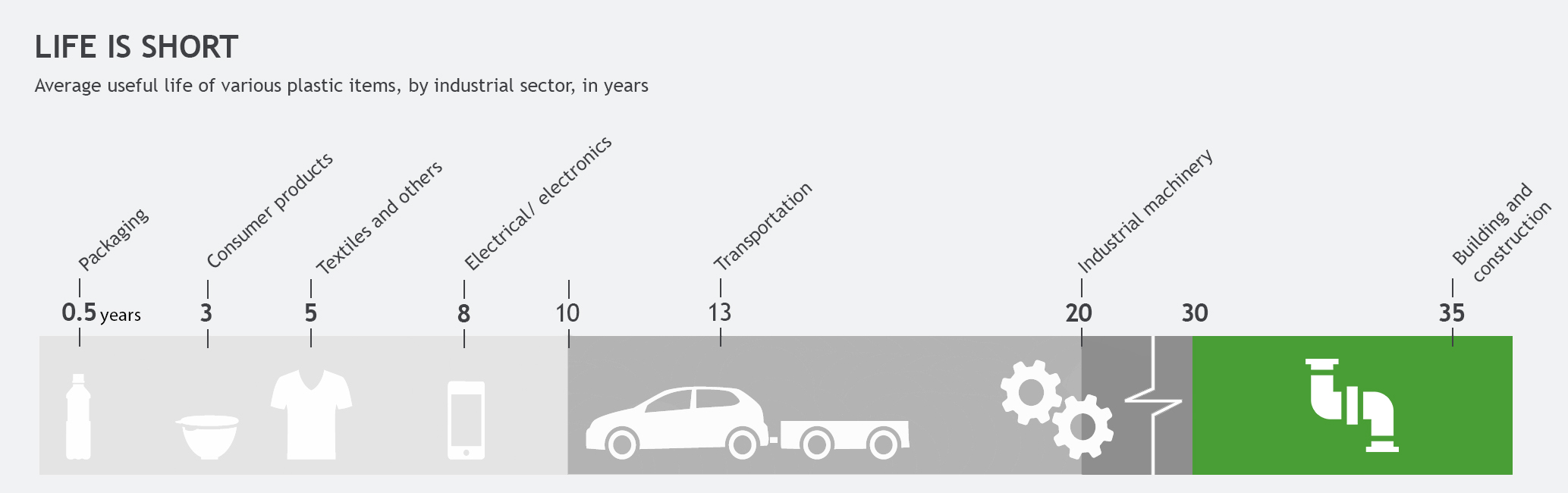 Lifespan of plastics