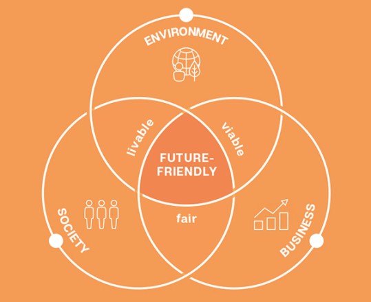 CSR dimensions environment, people and company