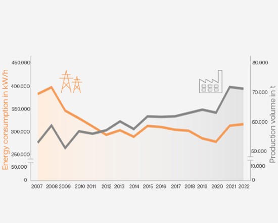 Energy comsumption at GEALAN in relation to production volume in t