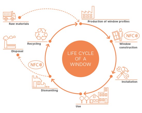 Lifecycle of a window