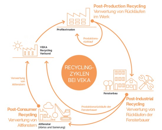 Recyclingzyklen bei VEKA