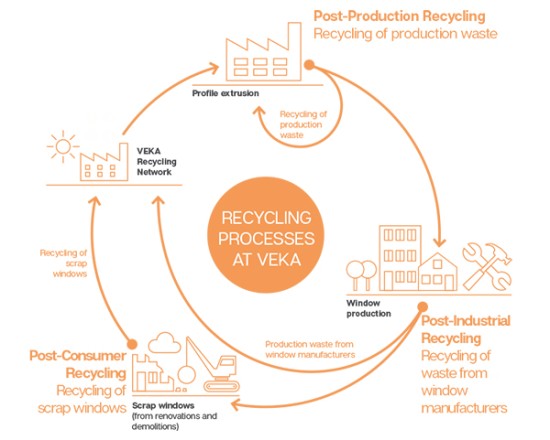 Recycling processes at VEKA