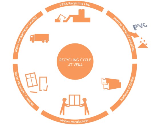 Recycling cycle at VEKA Umwelttechnik