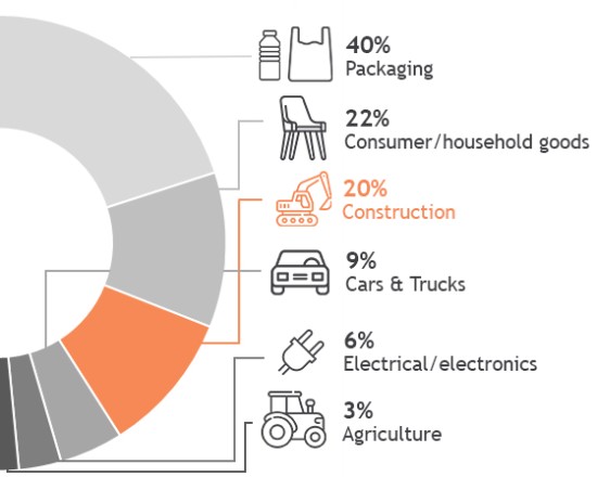 Use of plastics