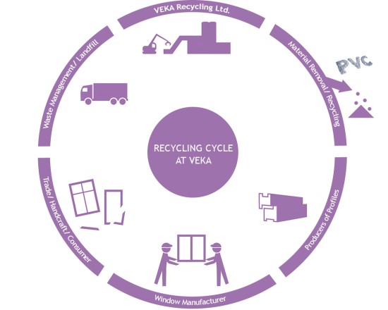Recycling cycle at VEKA Umwelttechnik