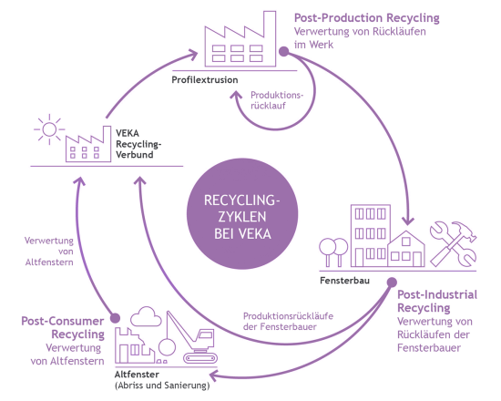 Recyclingzyklen bei VEKA