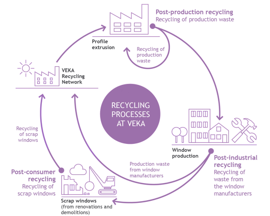 Recycling processes at VEKA