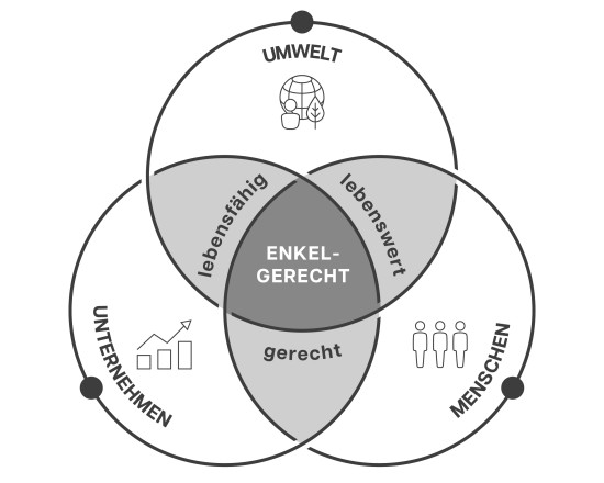 CSR-Dimensionen der VEKA Gruppe: Unternehmen, Gesellschaft und Umwelt.