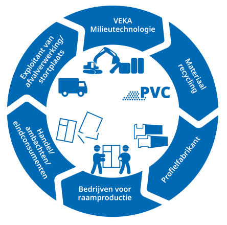 veka circulair bouwen
