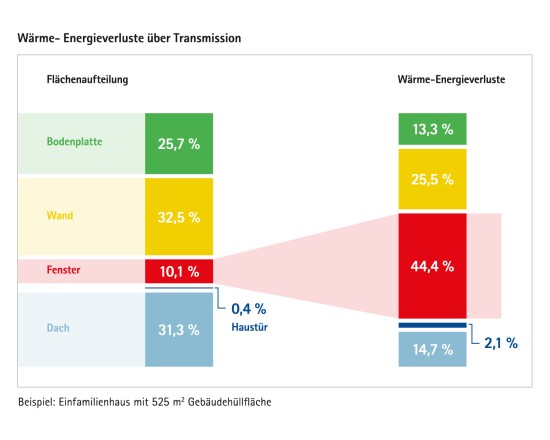 Infographic warmteverliezen/oppervlakteaandelen