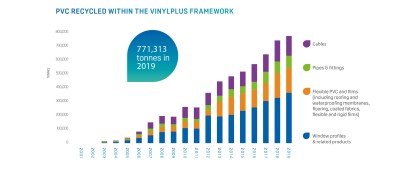 Europa’s grootste recycler van kunststof kozijnen verwerkte 100.000 ton