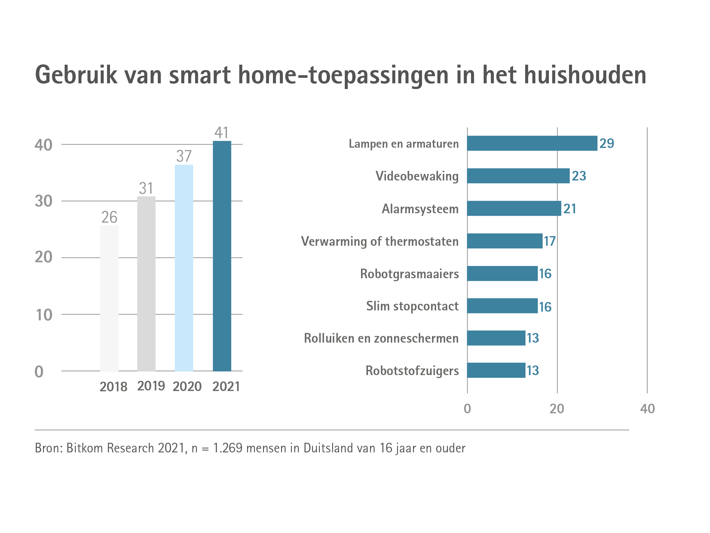Diagram Percentage huishoudens met "slimme" apparaten 2018-2021, cf. grafiek Bitkom, beide delen
