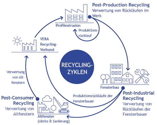Recyclingzyklen bei VEKA Umwelttechnik