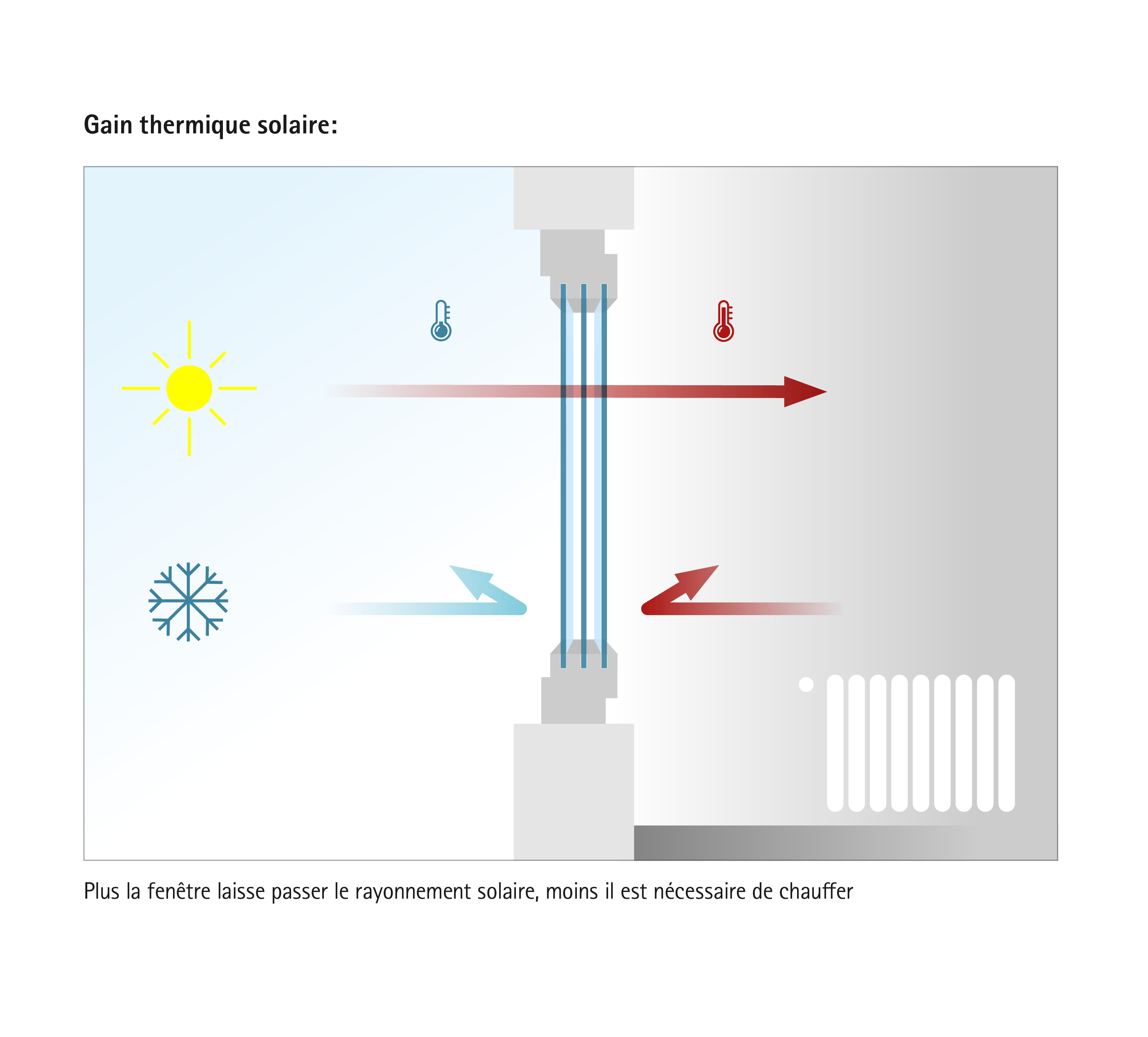 Gains d'énergie solaire : des éléments de fenêtre performants laissent entrer le rayonnement solaire dans la maison et réduisent les pertes d'énergie thermique