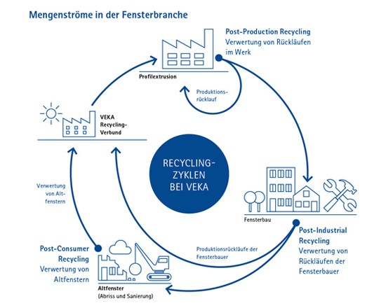 Mengenströme in der Fensterbranche