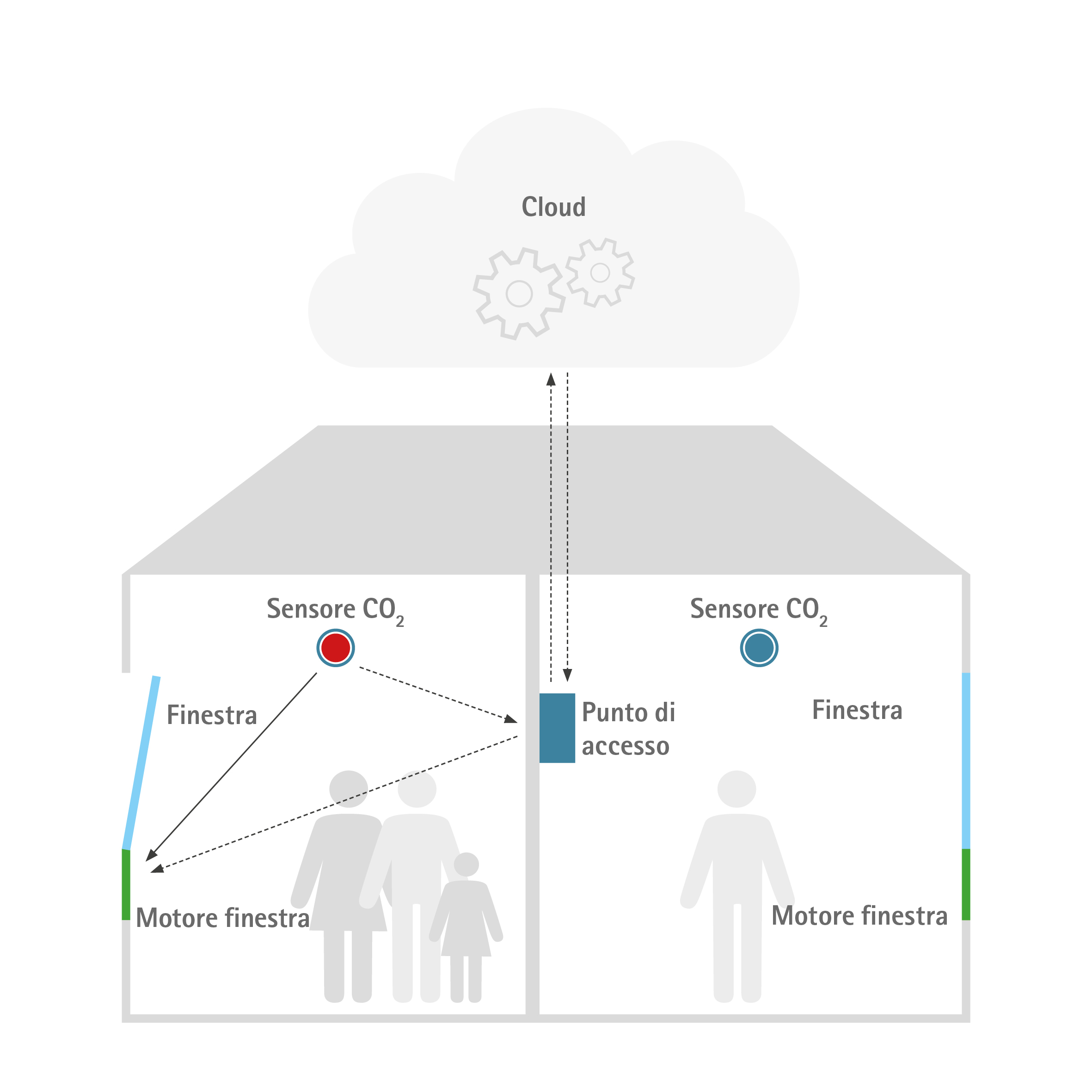 Esempio semplice con a) comunicazione diretta tra il sensore di CO2 e il motore della finestra e b) flusso di segnali tramite access point e cloud.