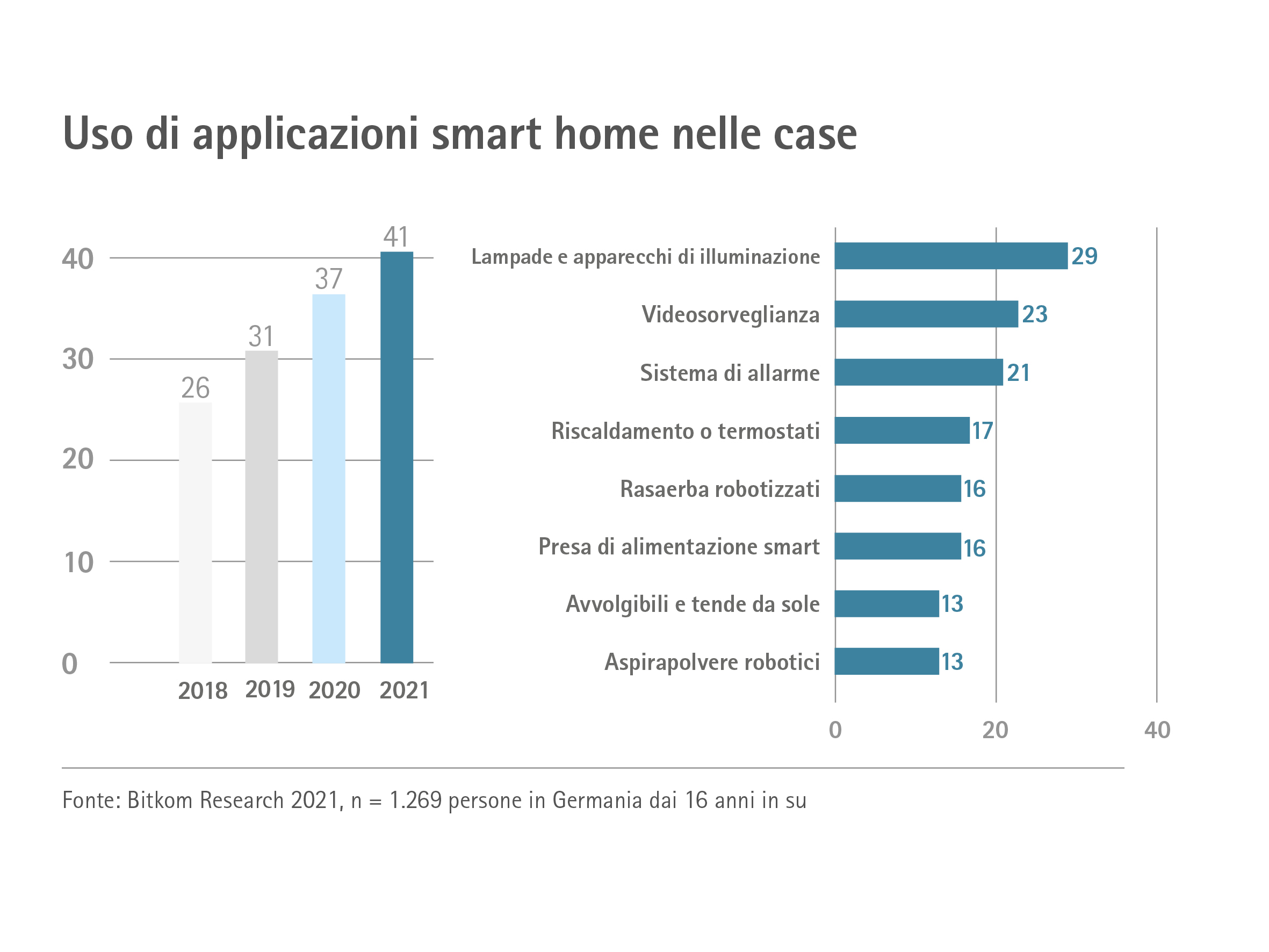 Grafico Percentuale di famiglie con dispositivi "smart" 2018-2021, cfr. grafico Bitkom, entrambe le parti