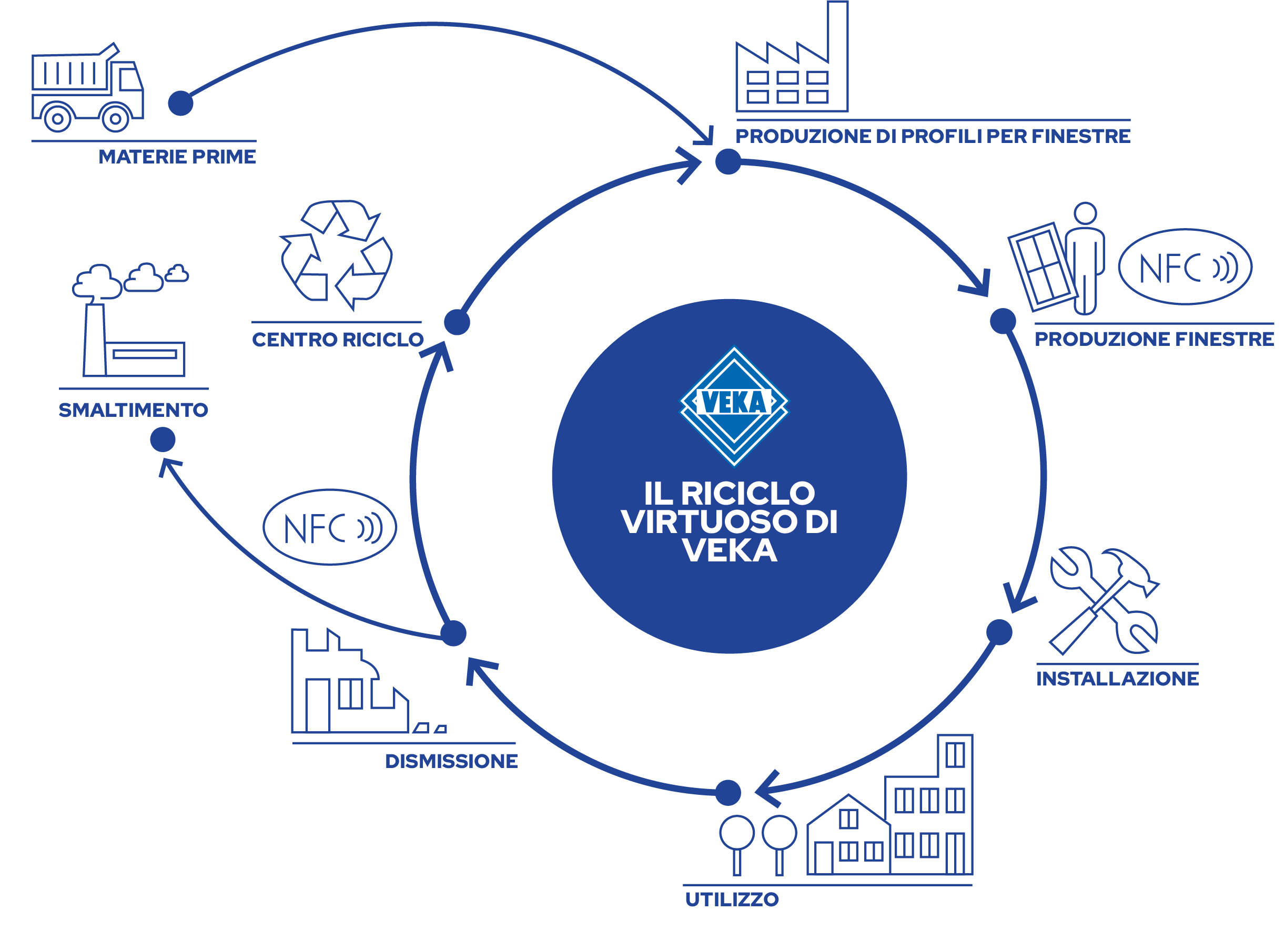 Il più grande stabilimento europeo di riciclaggio PVC di VEKA in Germania 