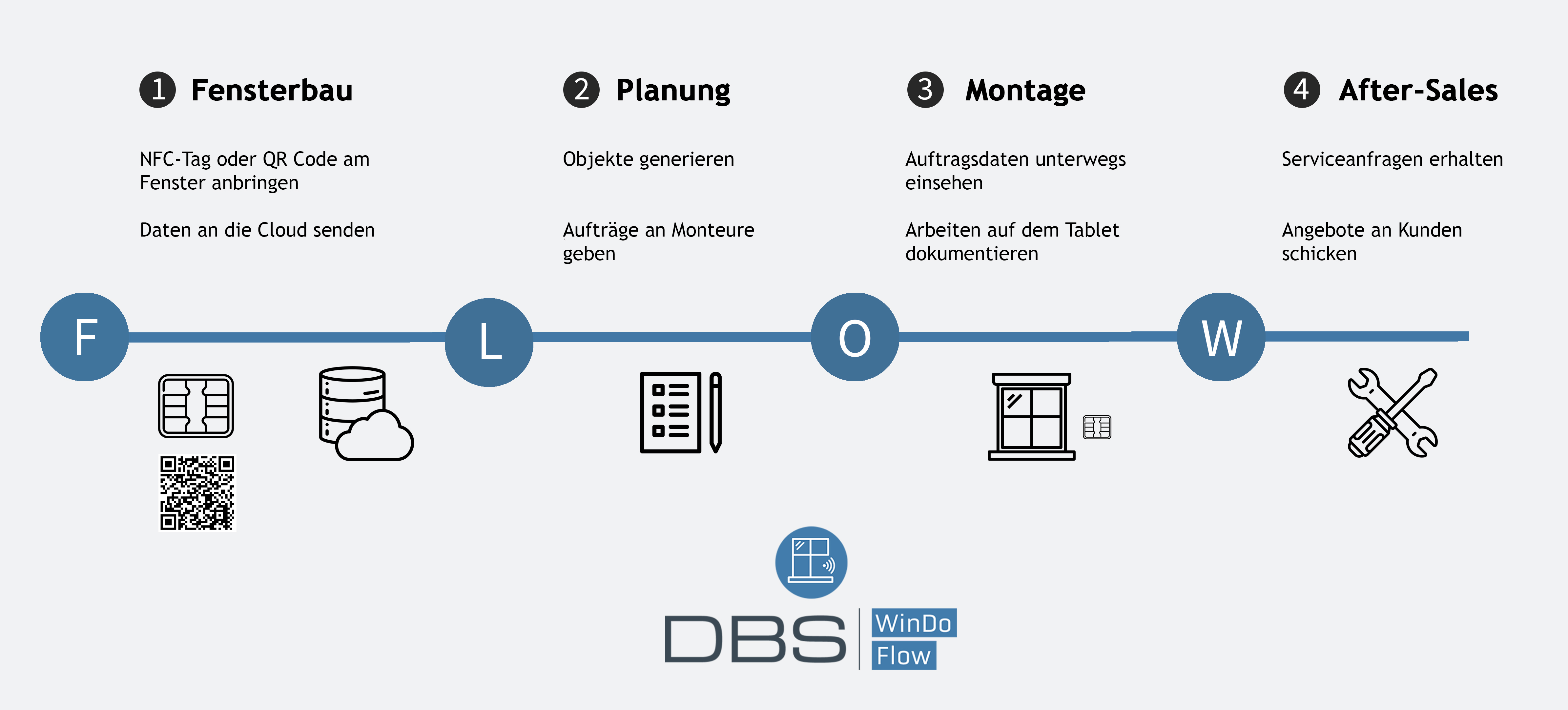 DBS WinDo Flow Prozess