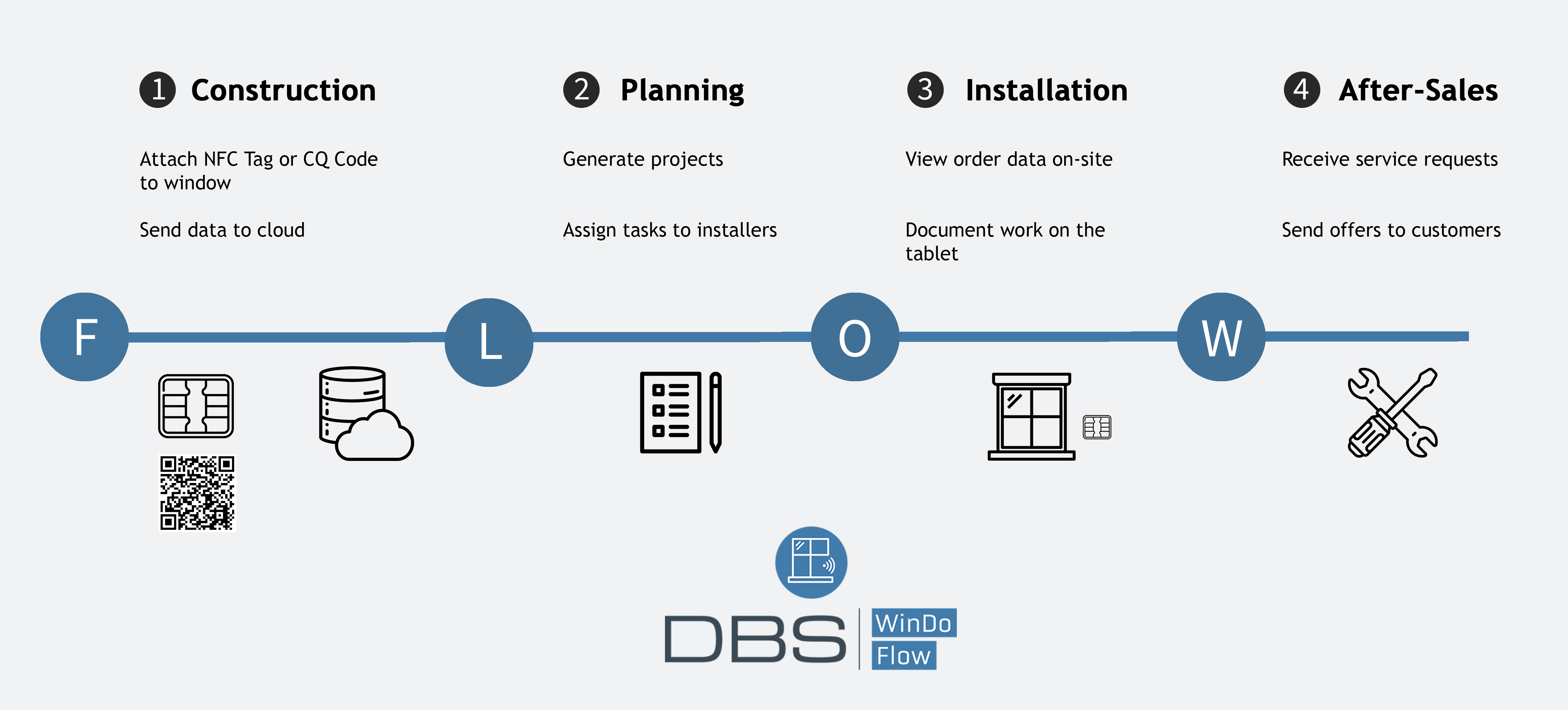DBS WinDo Flow process