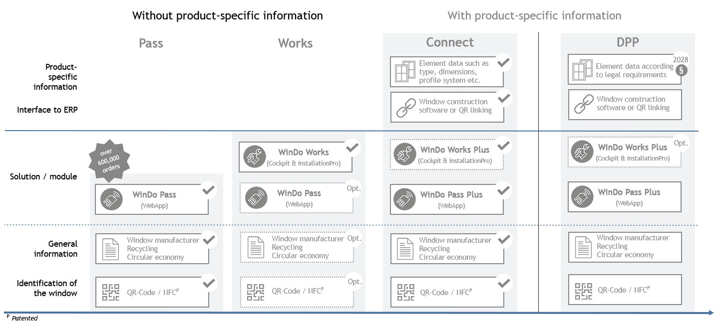 “The animated illustration shows the three expansion stages available today—Pass, Works, and Connect—supplemented by an optional outlook on the Digital Product Passport (DPP) for the future.
