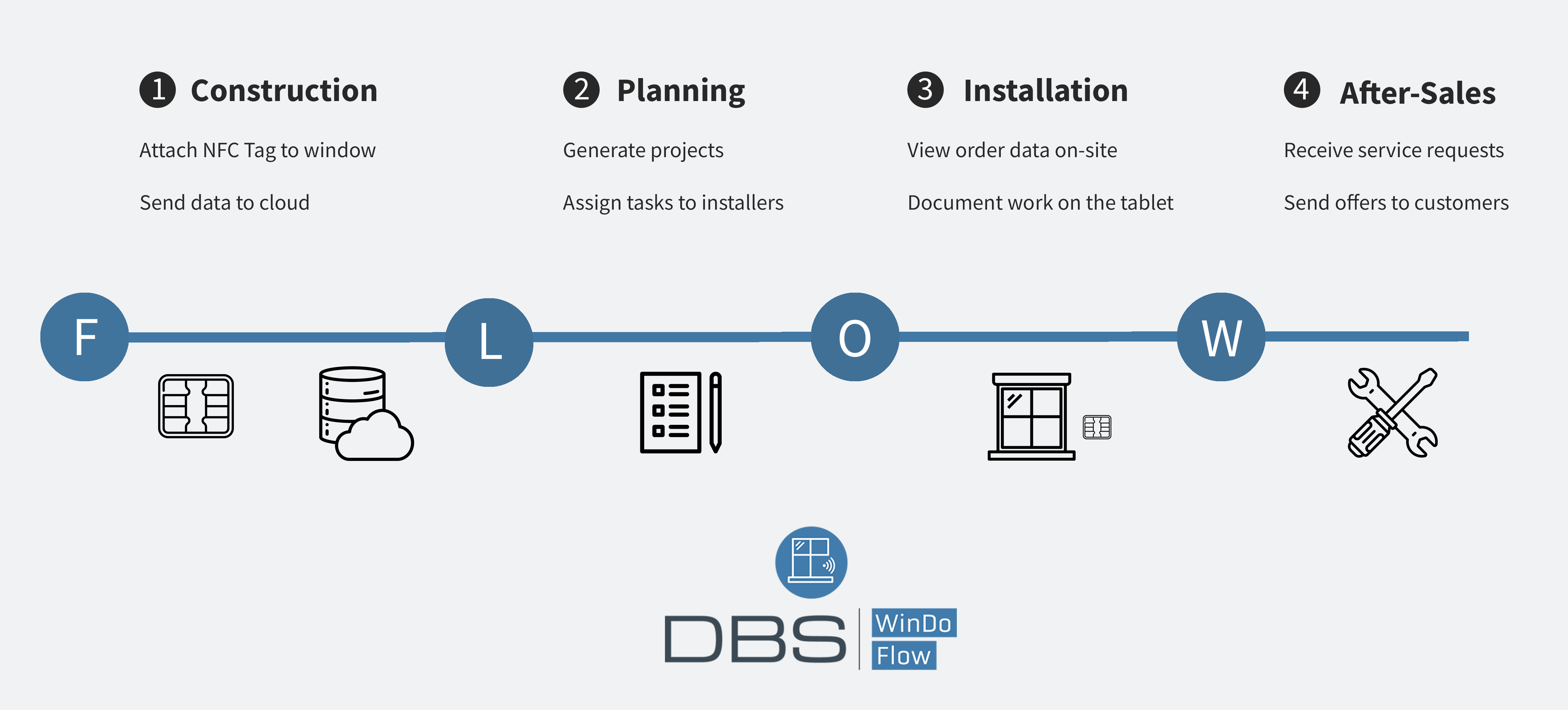 DBS WinDo Flow process